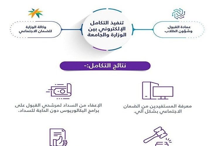 الجامعة السعودية الالكترونية اعفاء الطلبة المستفيدين من الضمان الاجتماعي من الرسوم بشكل الي